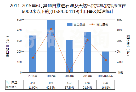2011-2015年6月其他自推進(jìn)石油及天然氣鉆探機(jī)(鉆探深度在6000米以下的)(HS84304119)出口量及增速統(tǒng)計(jì)